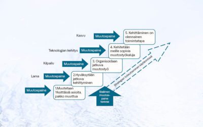 Kehittämiskulttuuri ja sote muutos