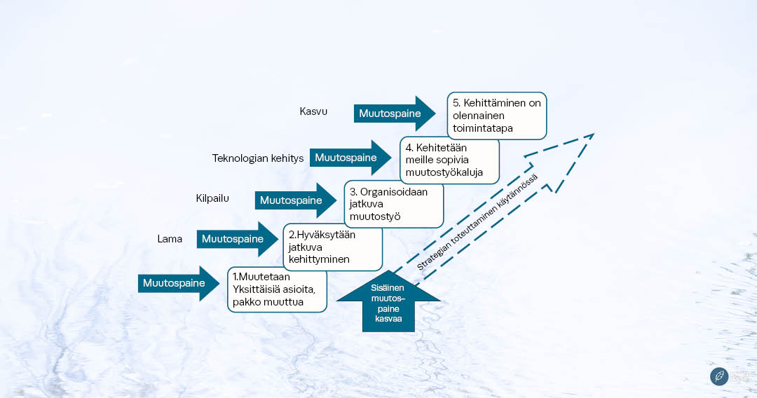 Organisaatiokulttuurin askeleet