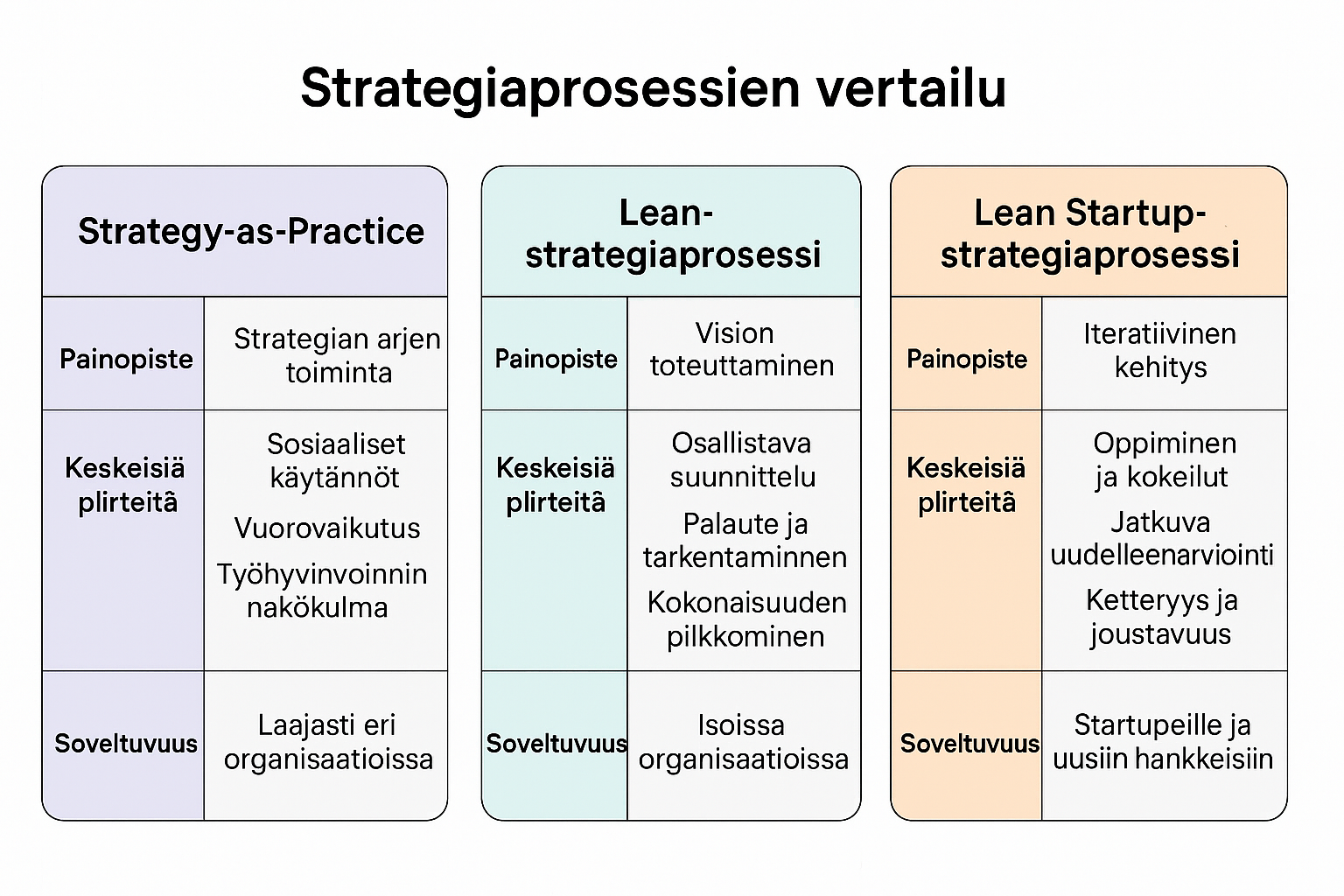 Strategiaprosessien vertailu Strategiaprosessien vertailu